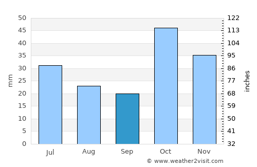 Karakoyunlu average rain in September