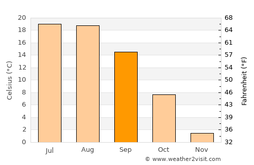 Karakoyunlu average temperature in September