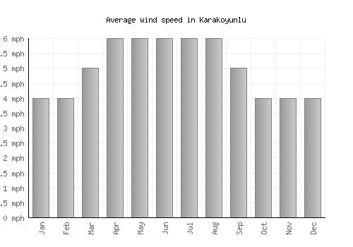 Karakoyunlu average winspeed by month (mph)