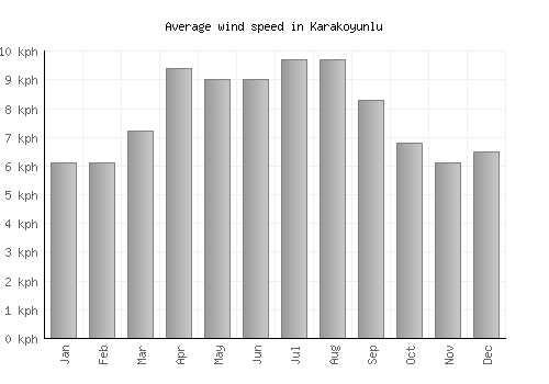 Karakoyunlu average winspeed by month (km/h)