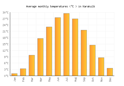 Karakul’ average temperature chart (Celsius)