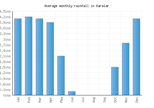 Karalar monthly rainfall chart (inches)