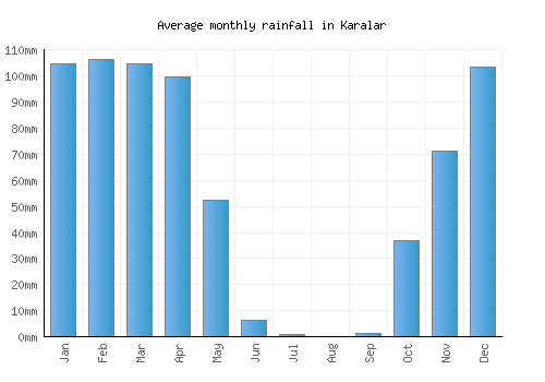 Karalar monthly rainfall chart (mm)