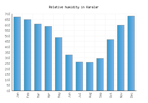 Karalar relative humidity averages