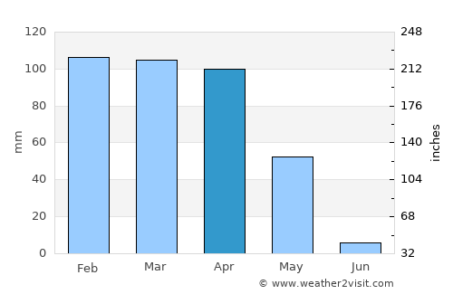 Karalar average rain in April