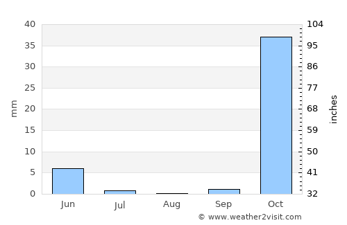 Karalar average rain in August