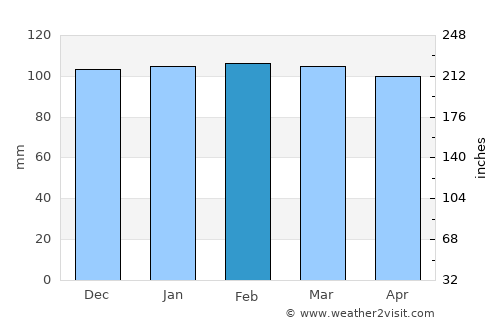 Karalar average rain in February