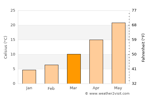Karalar average temperature in March