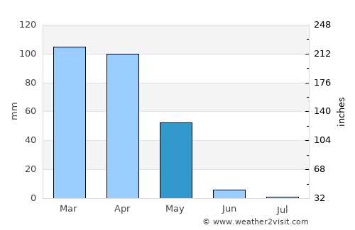 Karalar average rain in May