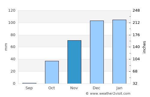 Karalar average rain in November