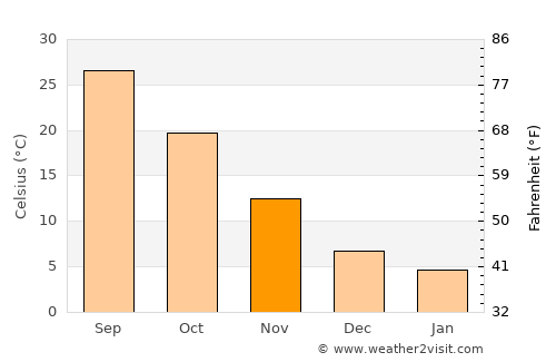 Karalar average temperature in November