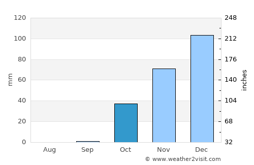 Karalar average rain in October