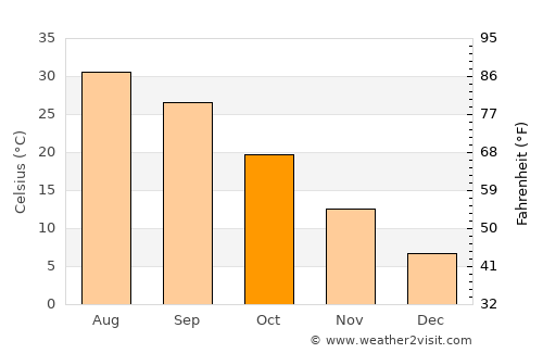 Karalar average temperature in October