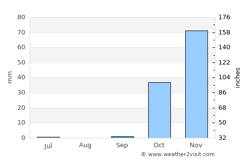 Karalar average rain in September