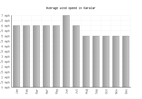 Karalar average winspeed by month (mph)