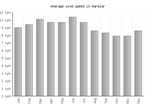 Karalar average winspeed by month (km/h)