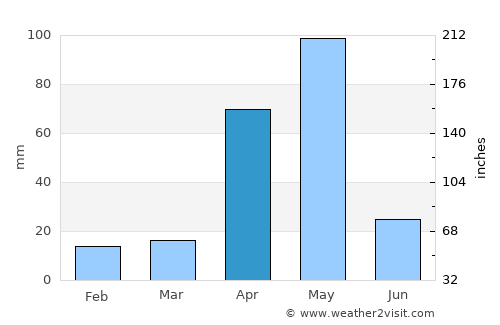 Kāramadai average rain in April