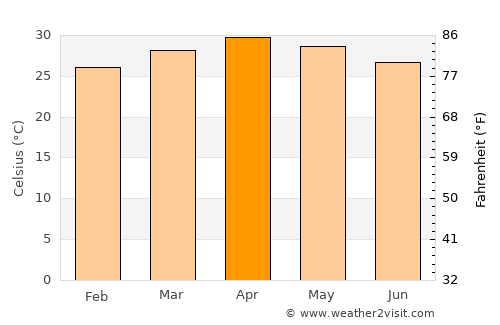 Kāramadai average temperature in April