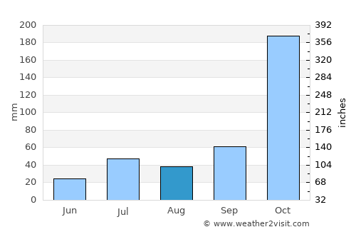 Kāramadai average rain in August