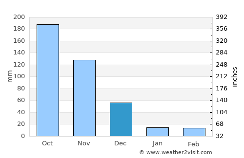 Kāramadai average rain in December