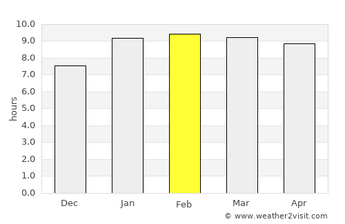 Kāramadai average rain in February