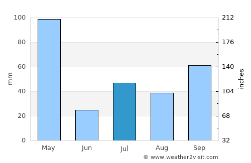 Kāramadai average rain in July