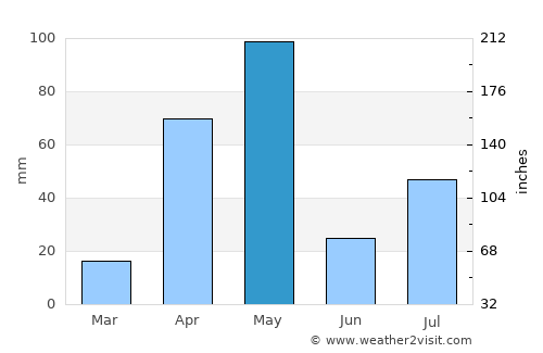Kāramadai average rain in May