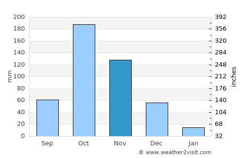 Kāramadai average rain in November