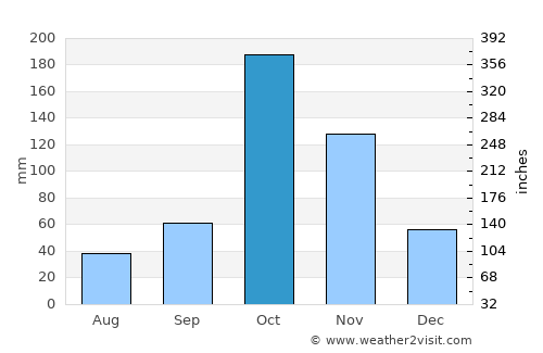 Kāramadai average rain in October