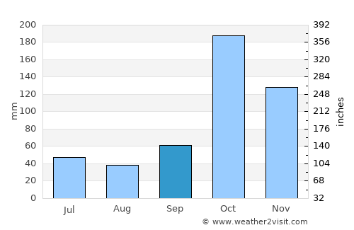 Kāramadai average rain in September