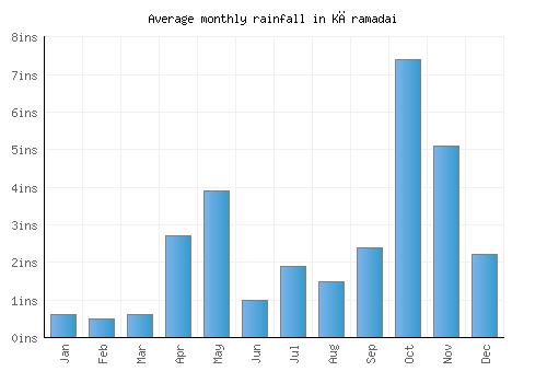 Kāramadai monthly rainfall chart (inches)