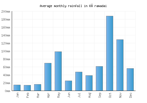 Kāramadai monthly rainfall chart (mm)