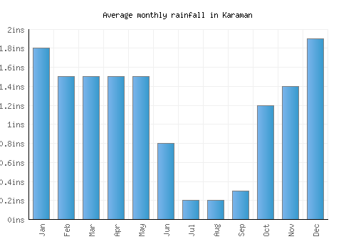 Karaman monthly rainfall chart (inches)