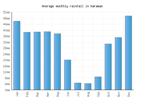 Karaman monthly rainfall chart (mm)