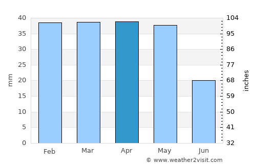 Karaman average rain in April