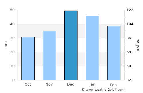 Karaman average rain in December