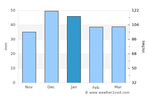 Karaman average rain in January