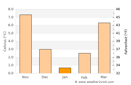 Karaman average temperature in January