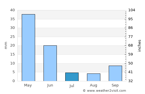 Karaman average rain in July
