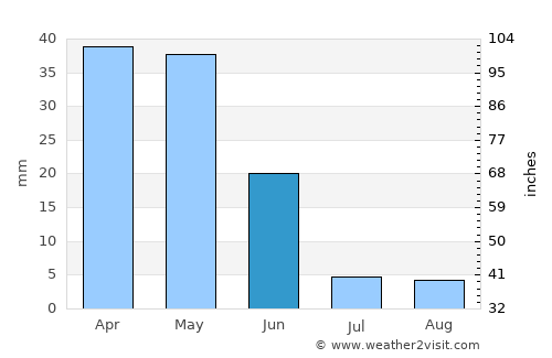 Karaman average rain in June