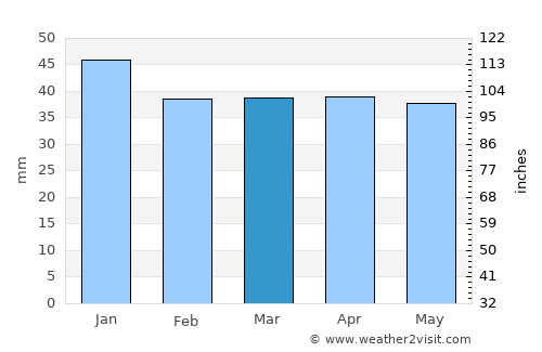 Karaman average rain in March