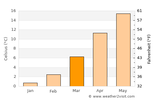 Karaman average temperature in March