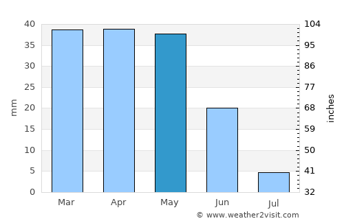 Karaman average rain in May