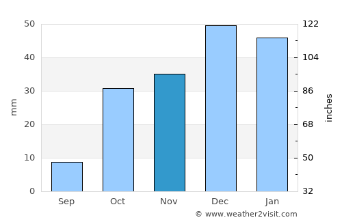 Karaman average rain in November