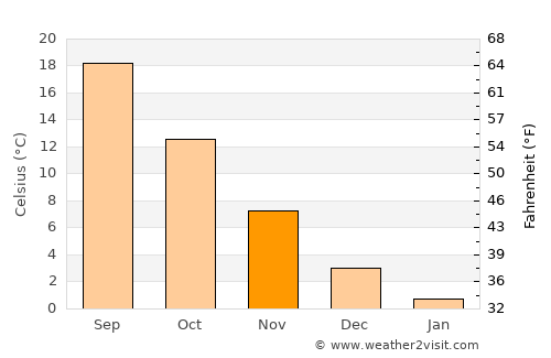 Karaman average temperature in November