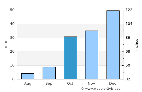 Karaman average rain in October