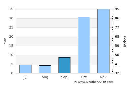 Karaman average rain in September
