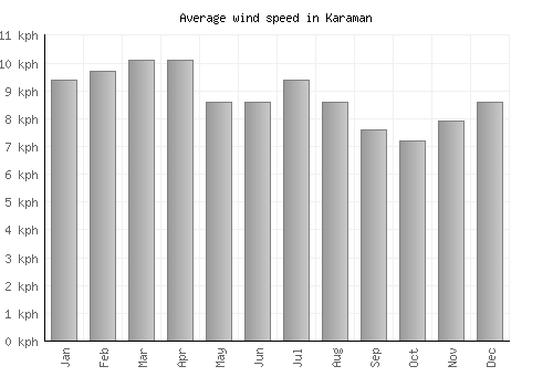 Karaman average winspeed by month (km/h)