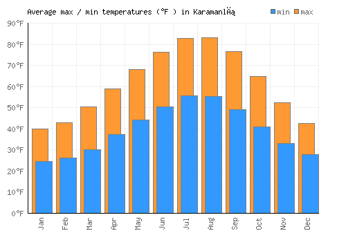 Karamanlı average minimum / maximum temperatures (Fahrenheit)