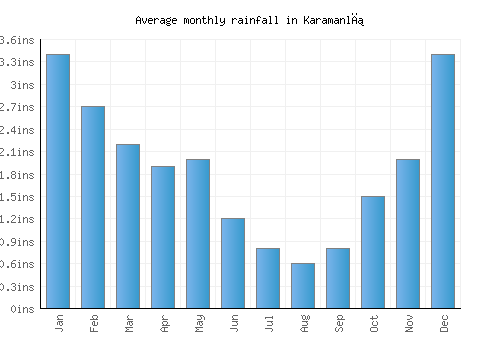 Karamanlı monthly rainfall chart (inches)